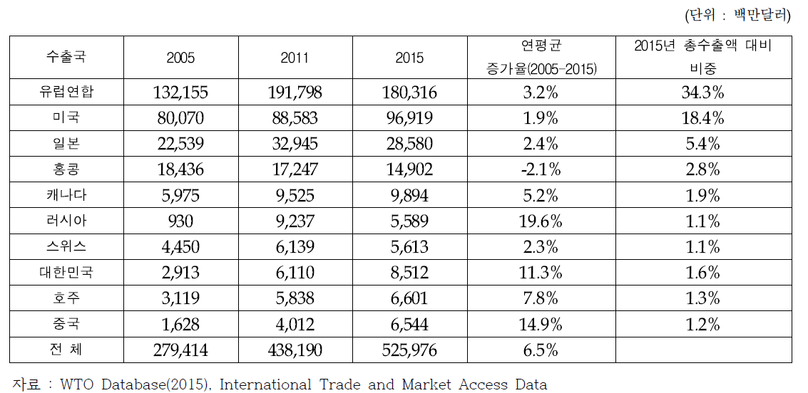 주요 의류 수입시장(2005-2015)