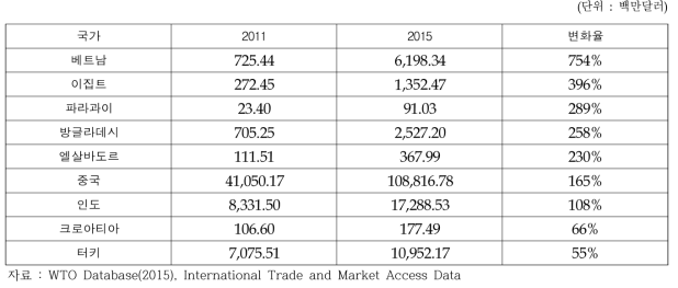 빠르게 성장한 섬유제품 수출국가(2011-2015)