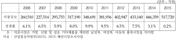 한국 의류시장 규모 추이 및 전망