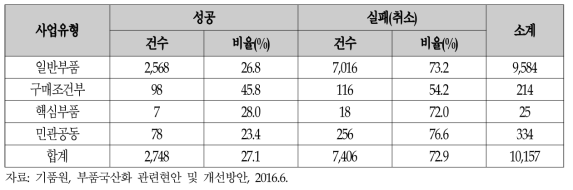 부품국산화 완료사업의 성공률(2006~2015)