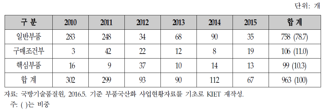 방진국 소관 부품국산화 사업별 추진현황(승인품목수 기준, 2010~2015)
