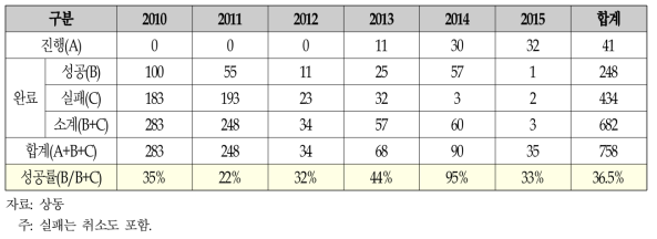 일반부품국산화사업 추진실적(2010~2015)