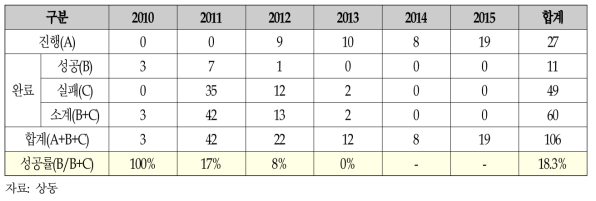 구매조건부국산화사업 추진실적(2010~2015)