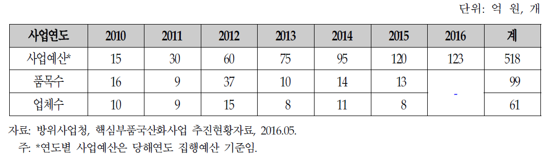 핵심부품 국산화사업 추진현황(2010~2016)