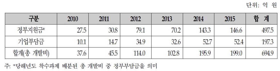 핵심부품국산화 개발사업 투자현황(2010~2015)
