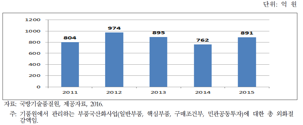 부품국산화를 통한 수입외화절감액(2011~15)