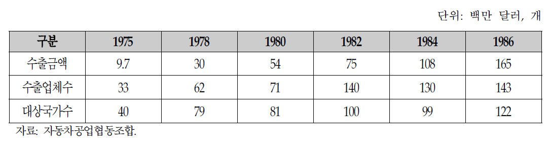 우리나라의 자동차부품 수출추이(1975~1986)