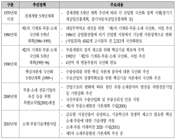 민간분야 국산화 정책 발전과정 종합(1970~현재)