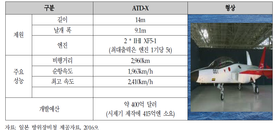 일본 F-3 전투기 시제기(ATD-X) 주요 제원