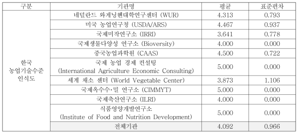 국가기관/국제기구별 한국 농업기술수준 인식도