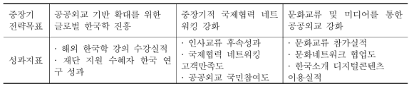 한국국제교류재단 전략목표 및 성과지표