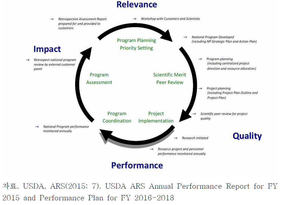 미국 농업연구청(ARS) 국가프로그램 관리 및 평가방식