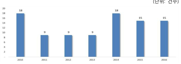 최근 국제협력사업 연도별 착수 추이(2010-2016)