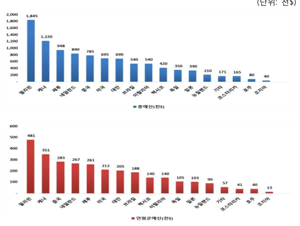 협력 국가별 예산규모 비교(2010-2016)