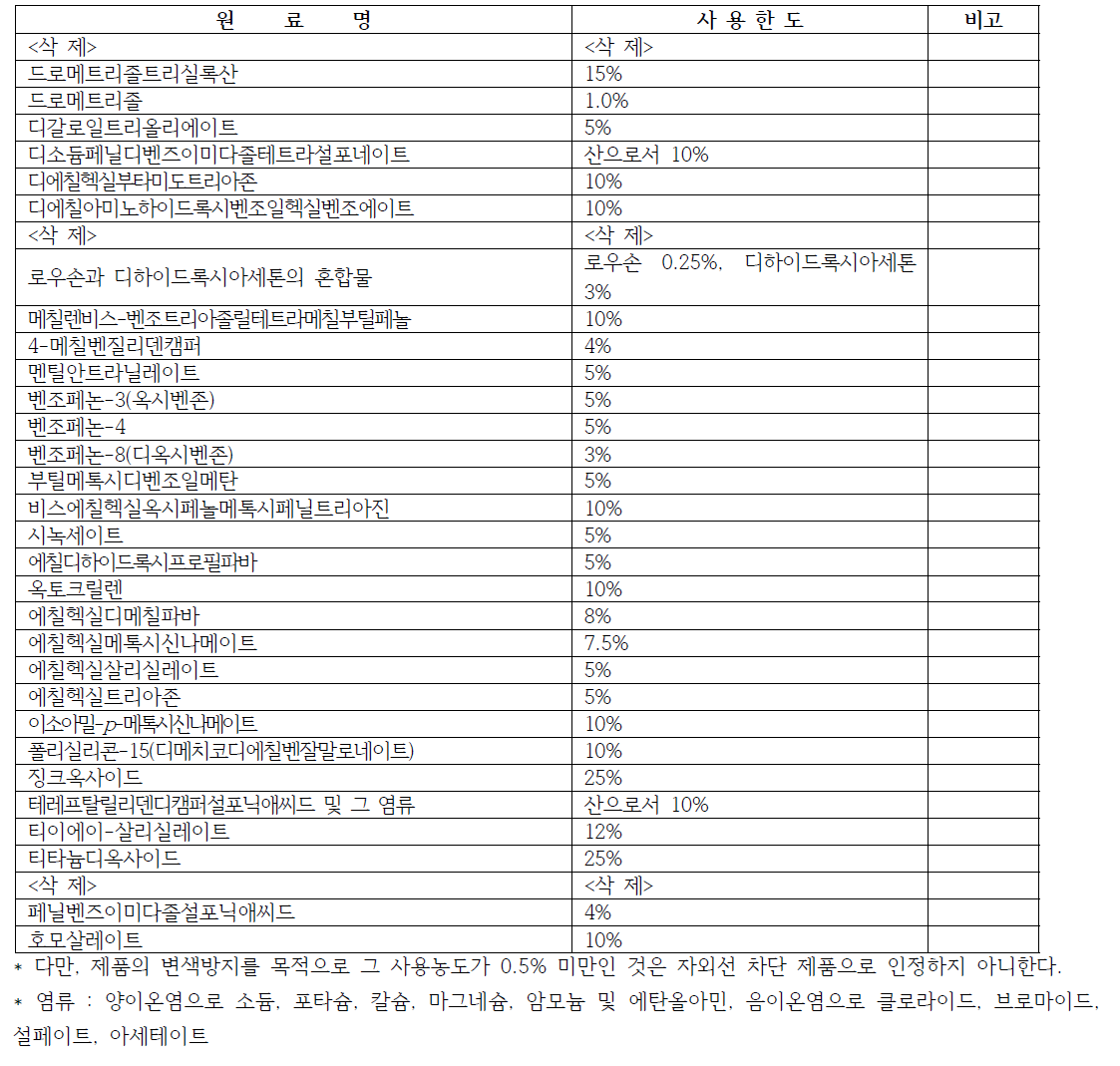 사용상의 제한이 필요한 원료 중 자외선 차단성분의 사용 한도