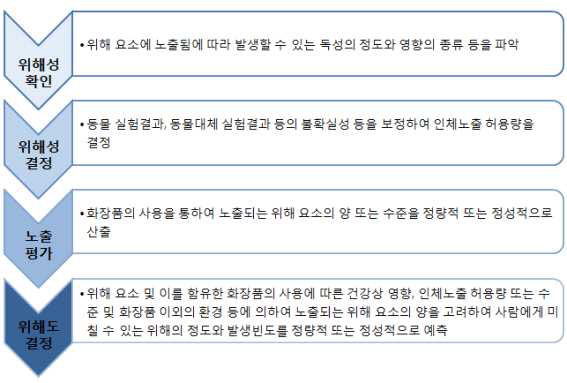 화장품 위해 평가 방법