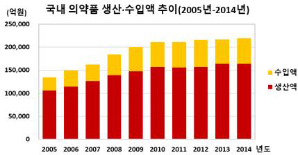 2005년-2014년 국내 의약품 생산ㆍ수입액(2015년 식품의약품통계연보)