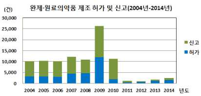 2004년-2014년 완제ㆍ원료의약품 제조 허가 및 신고 건수(2015년 식품의약품통계연보)