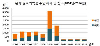 2004년-2014년 완제ㆍ원료의약품 수입 허가 및 신고 건수(2015년 식품의약품통계연보)