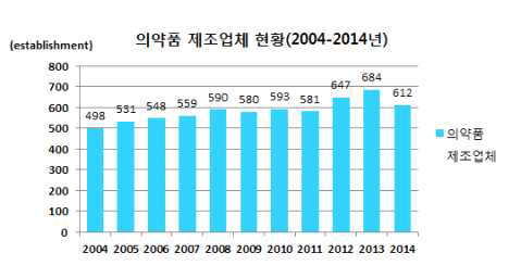 2004년-2014년 의약품 제조업체 현황(2015년 식품의약품통계