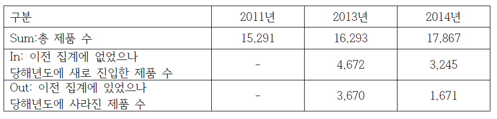 연간 시장에 등록되는 의약품 수(단위: 제품 수)