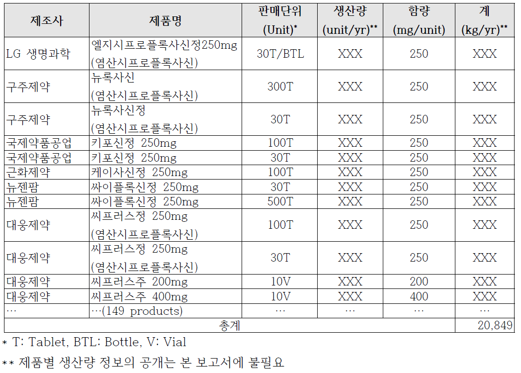 인체용 의약품 정보로부터 의약물질 생산량 집계 사례(예: 2011년 ciprofloxacin)