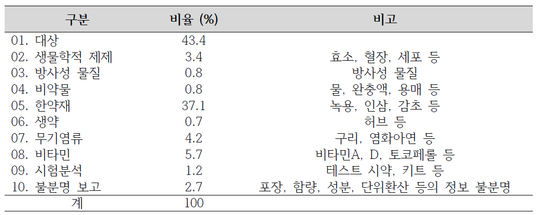 인체용 의약품내 성분별 생산실적 구분(2011년 실적 기준)