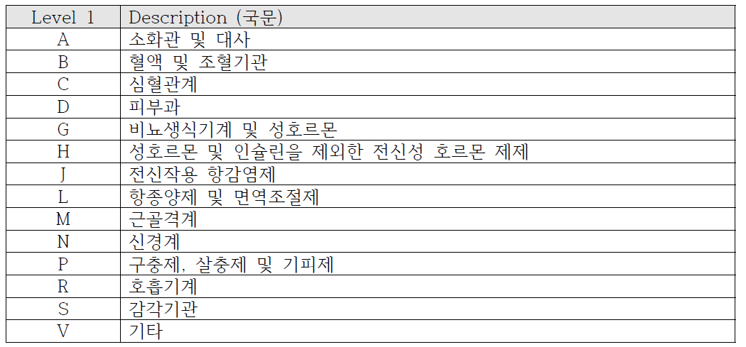 인체용 의약물질의 ATC 분류체계