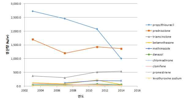 인체용 의약물질 중 호르몬제의 생산량 추이(상위 10위)