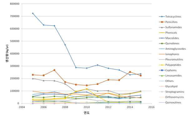 수의용 항생물질의 종류별 생산량 추이