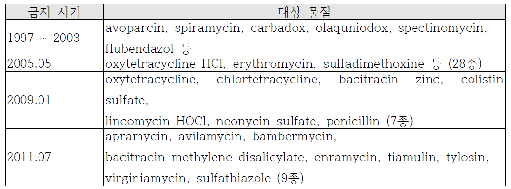 항생제배합사료 첨가금지 현황