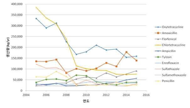 수의용 항생물질별 생산량 추이(상위 10위)