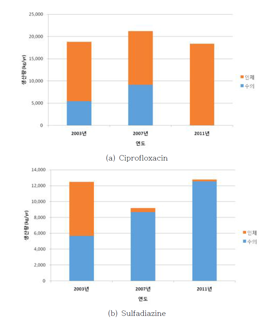 인체용-수의용 공통 항생물질별 생산량 추이: (a) Ciprofloxacin, (b) Sufadiazine