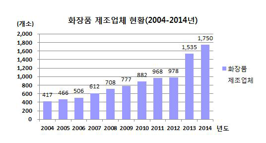 2004년-2014년 화장품 제조업체 현황(2015년 식품의약품통계연보)