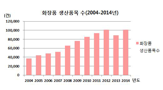 2004년-2014년 화장품 생산품목 수(2015년 식품의약품통계연보)