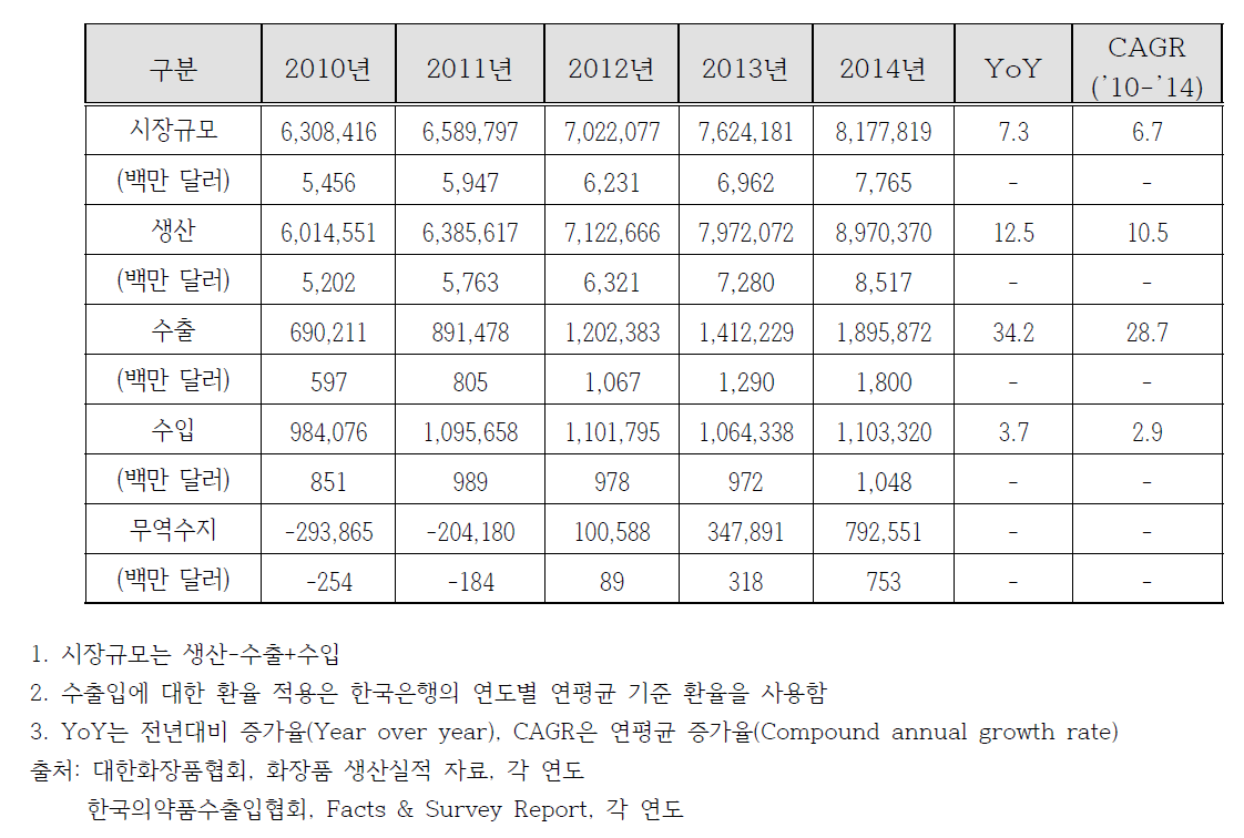 국내 화장품 시장규모