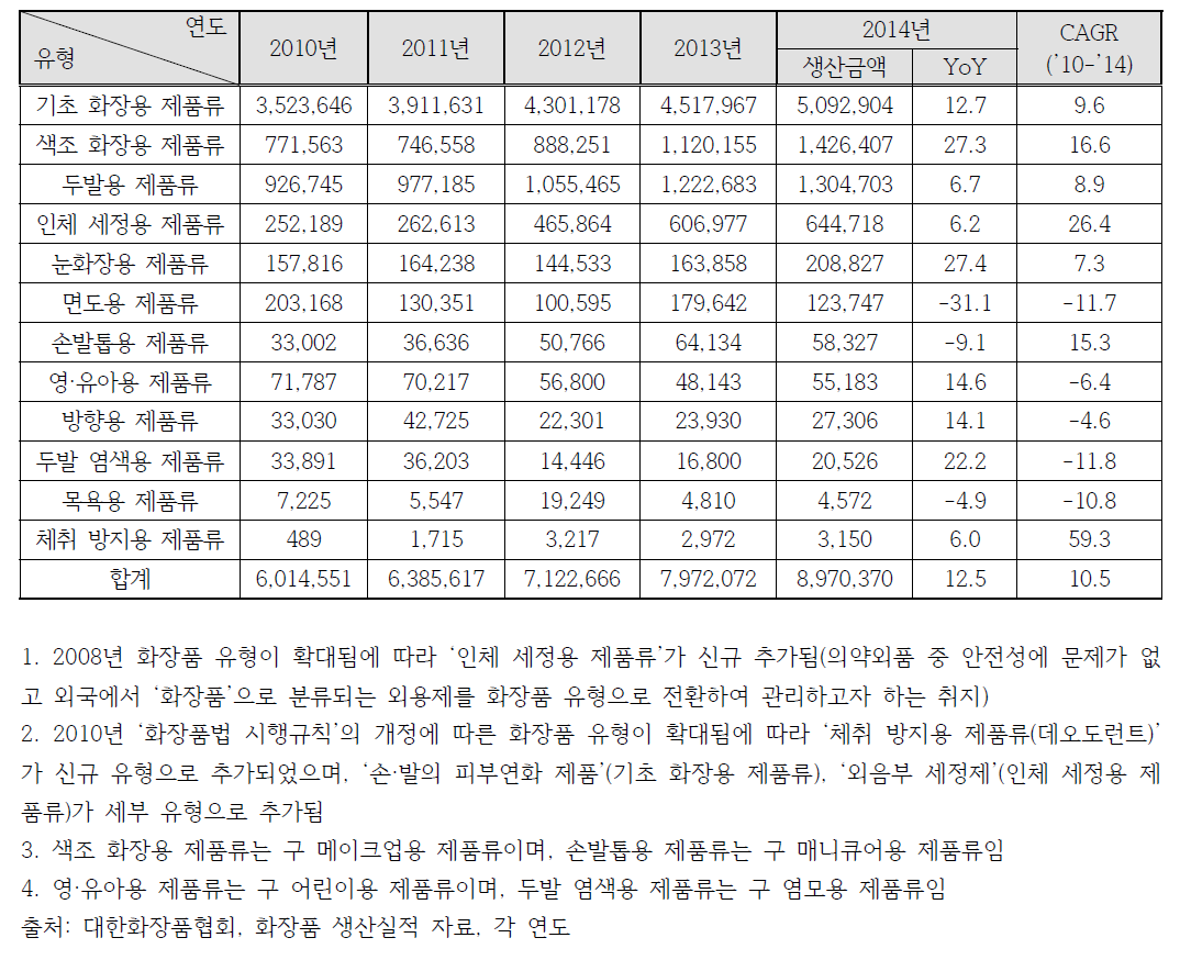 화장품 유형별 생산실적 추이