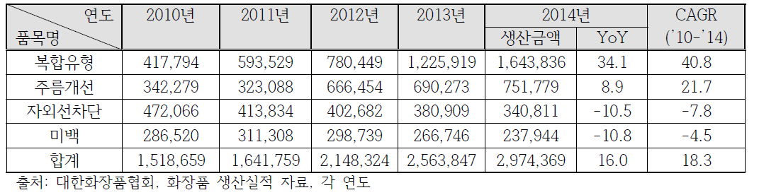 기능성화장품 연도별 생산추이