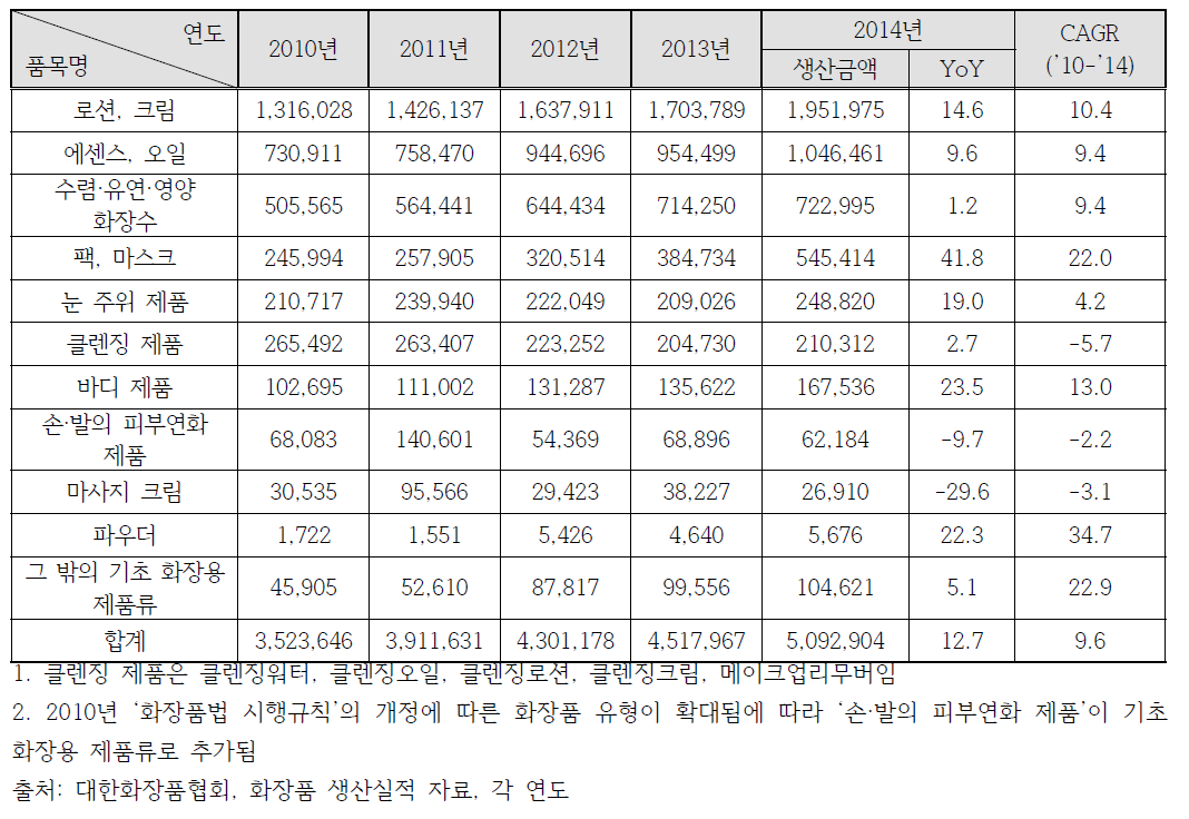 기초 화장용 제품류 연도별 생산추이