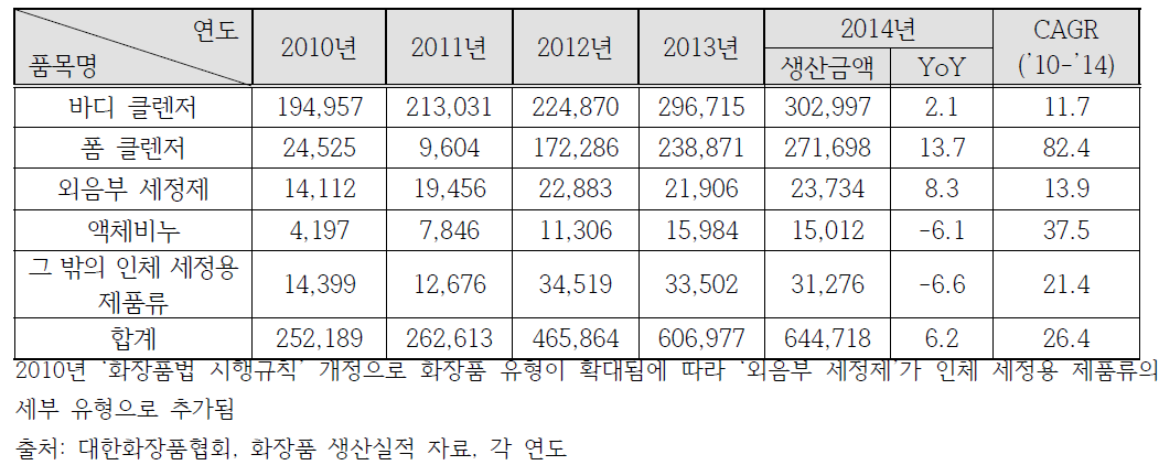 인체 세정용 제품류 연도별 생산추이