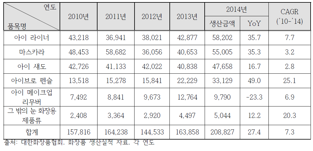 눈 화장용 제품류 연도별 생산추이