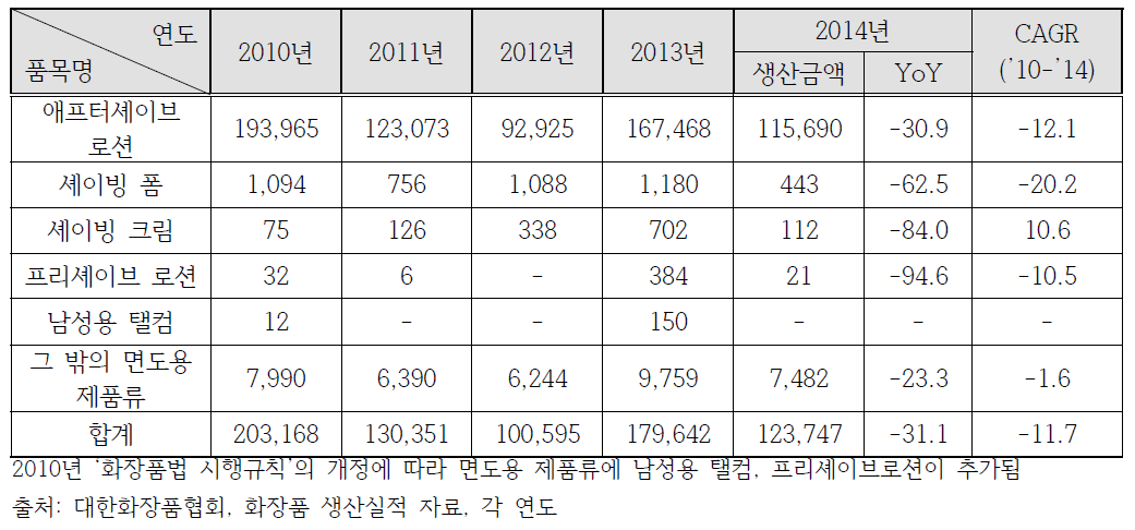 면도용 제품류 연도별 생산추이