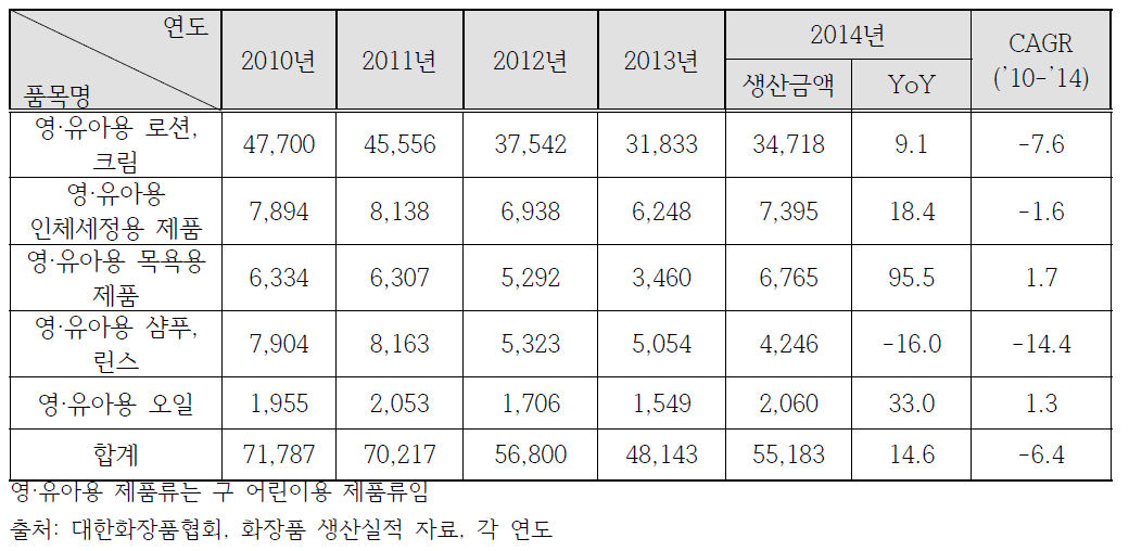 영·유아용(구 어린이용) 제품류 연도별 생산추이