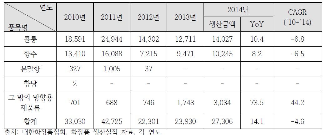 방향용 제품류 연도별 생산추이