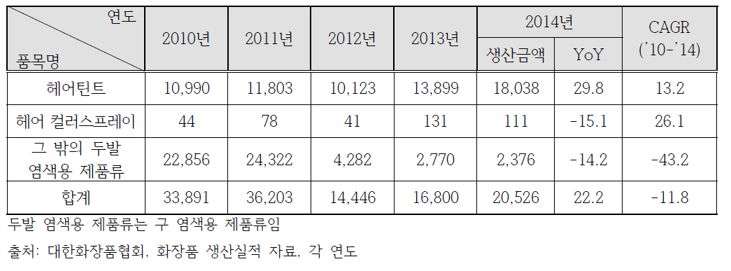 두발 염색용(구 염모용) 제품류 연도별 생산추이