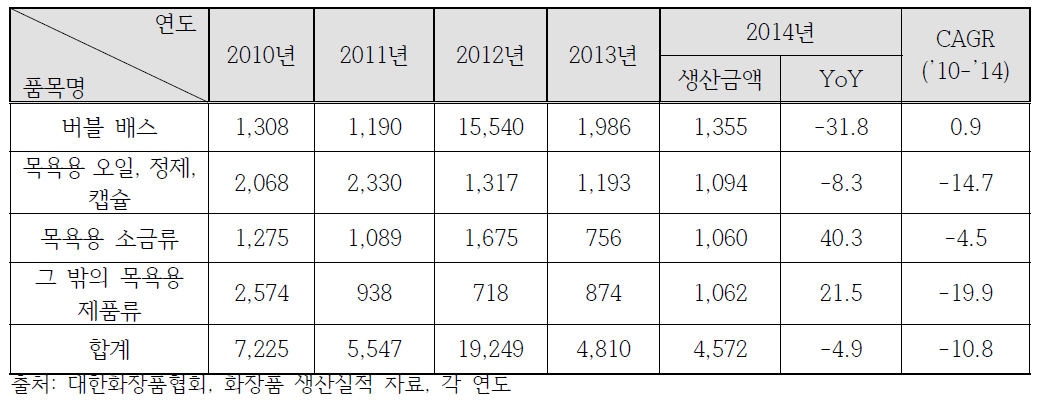 목욕용 제품류 연도별 생산추이