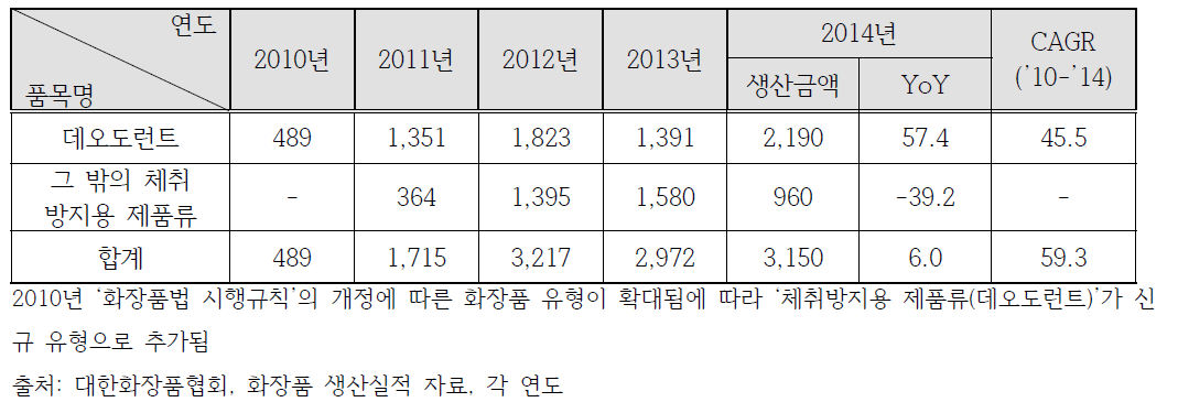 체취 방지용 제품류 연도별 생산추이