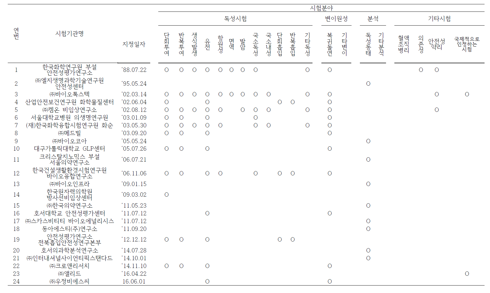 식품의약품안전처의 비임상시험실시기관 지정 현황(2016년 10월 1일 기준)