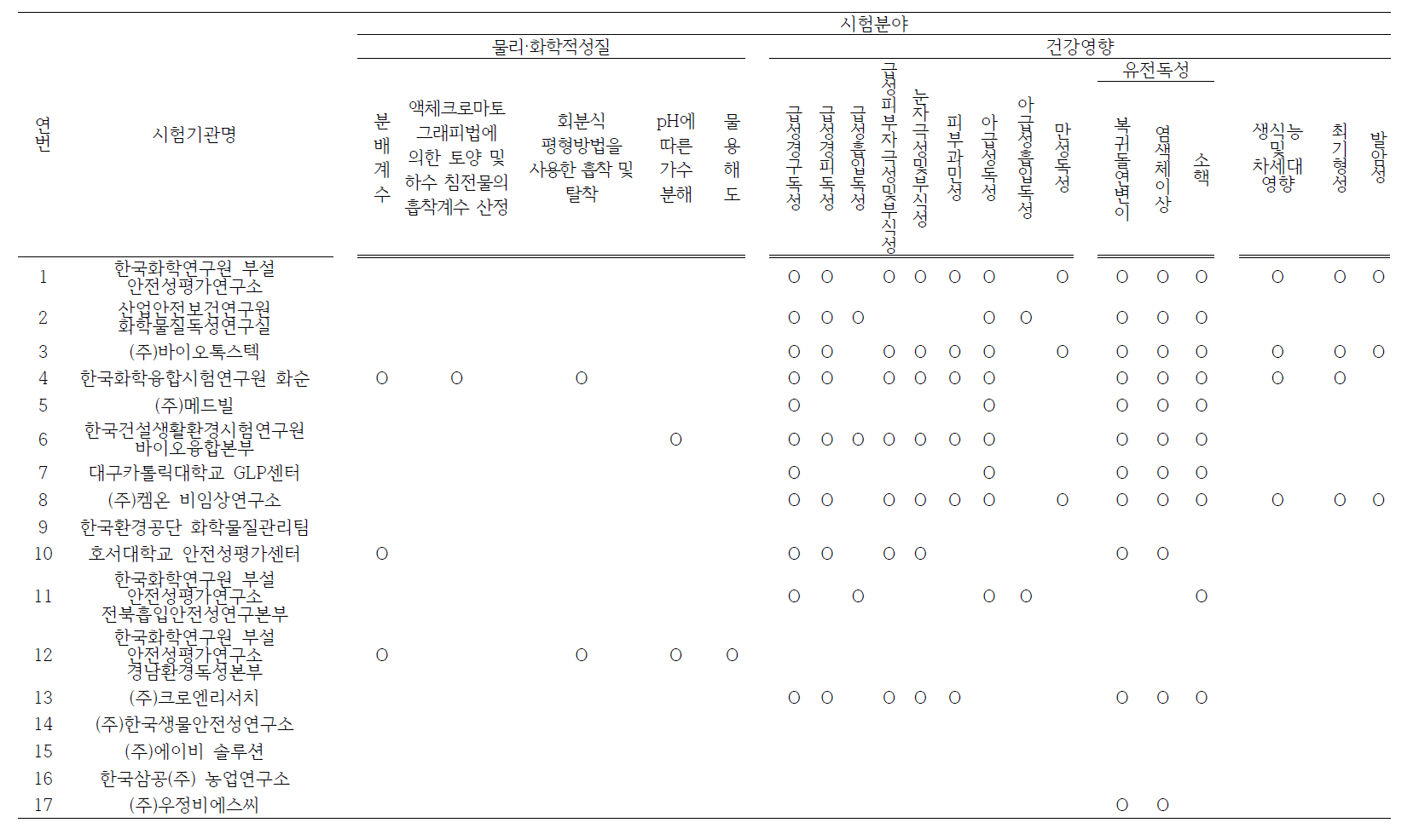 환경부에서 지정한 GLP 기관과 시험분야별 시험항목