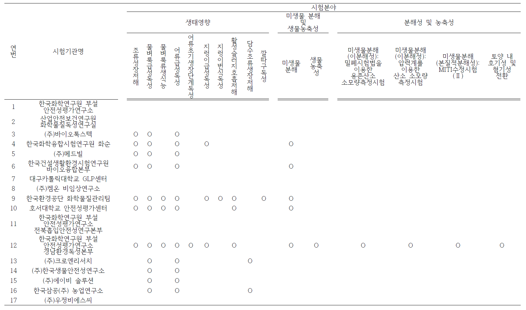 환경부에서 지정한 GLP 기관과 시험분야별 시험항목(계속)